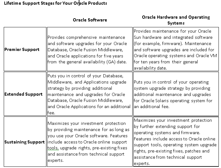 Extended Support Fee Waived For Oracle Database 12.1.0.2 For Oracle E ...
