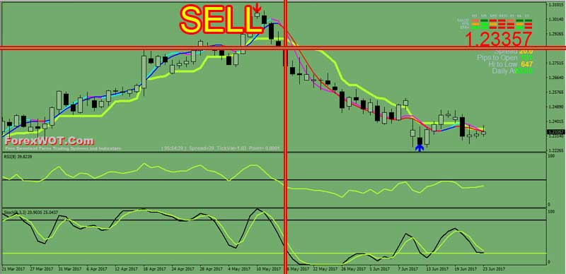 Forex-Stochastic-RSI-SELL