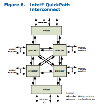 Cà phê buổi sáng: QPI - Quick Path Interconnect