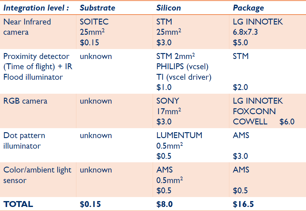 Image Sensors World SystemPlus Reveals that iPhone X IR Imager is SOI