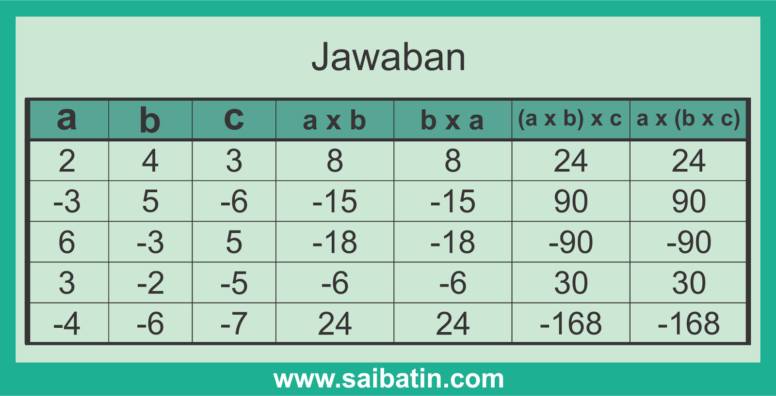 Contoh Soal Sifat Komutatif Asosiatif Dan Distributif Kelas 6 Soal Soal