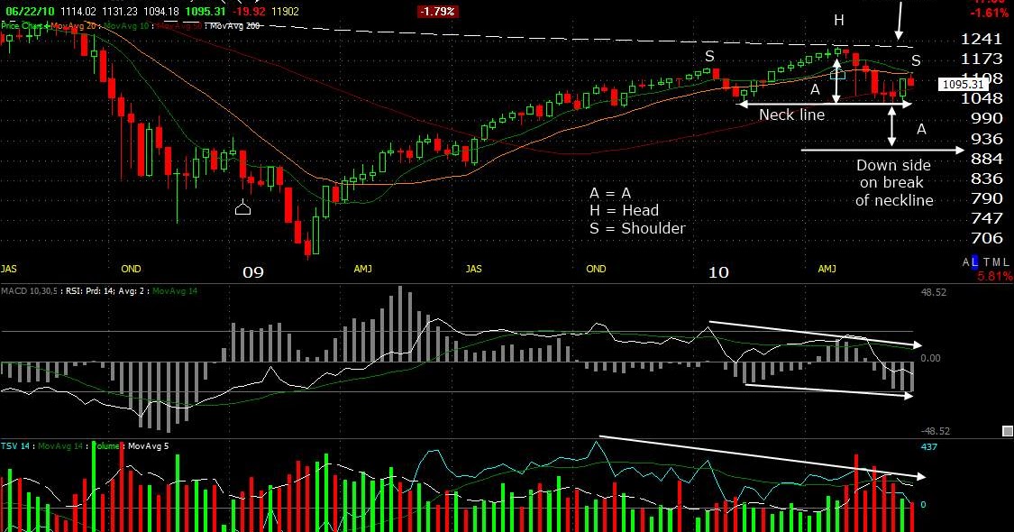 Factors affecting the implementability of stock market trading strategies