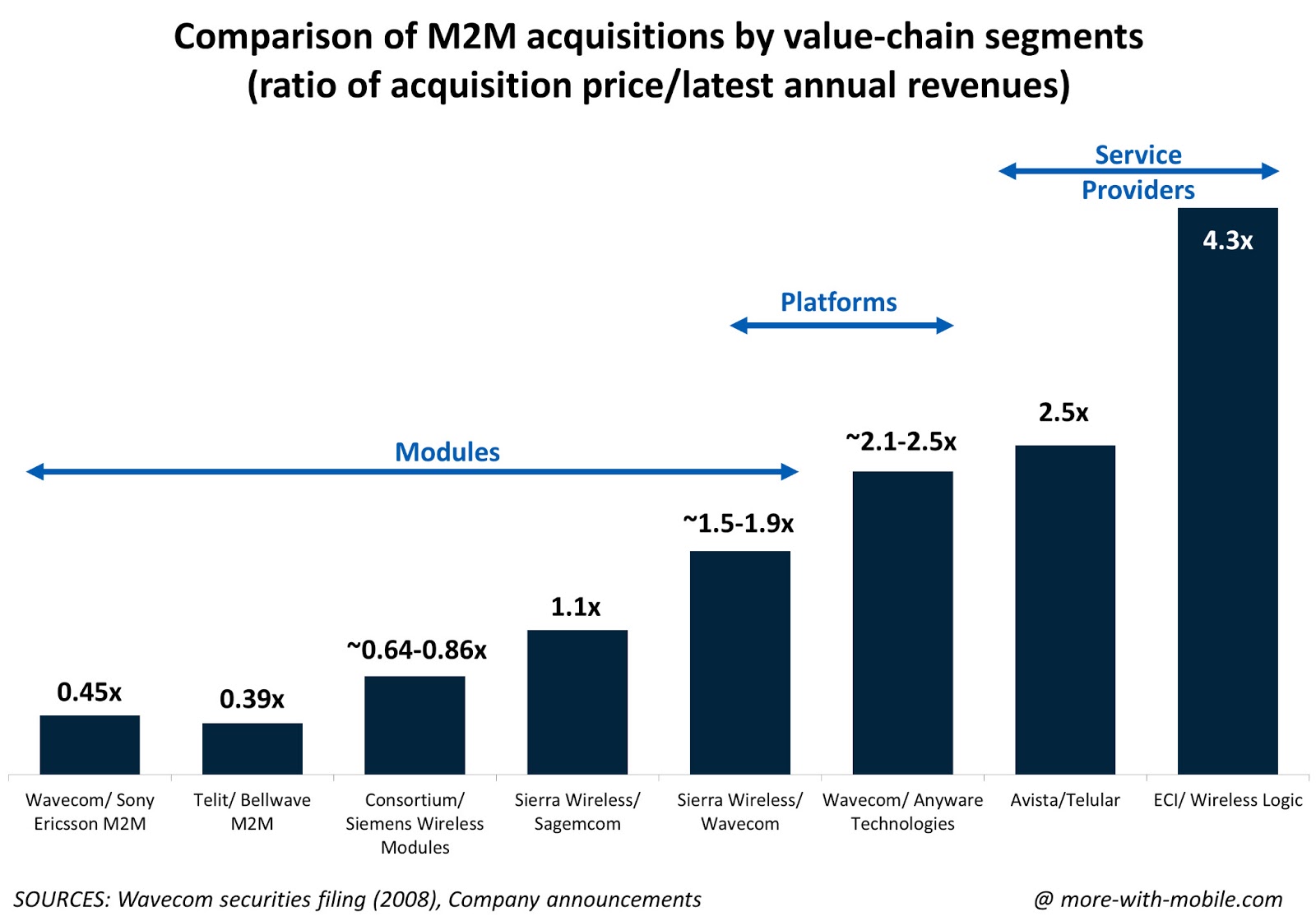 M2M Acquisitions and the Price of Growth | Strategy and ...
