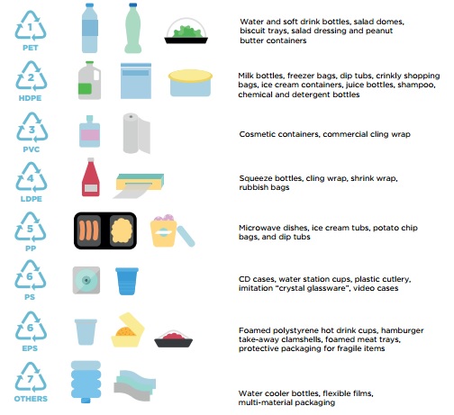 7 Types of Plastic Used in Food Packaging - Capital Resin