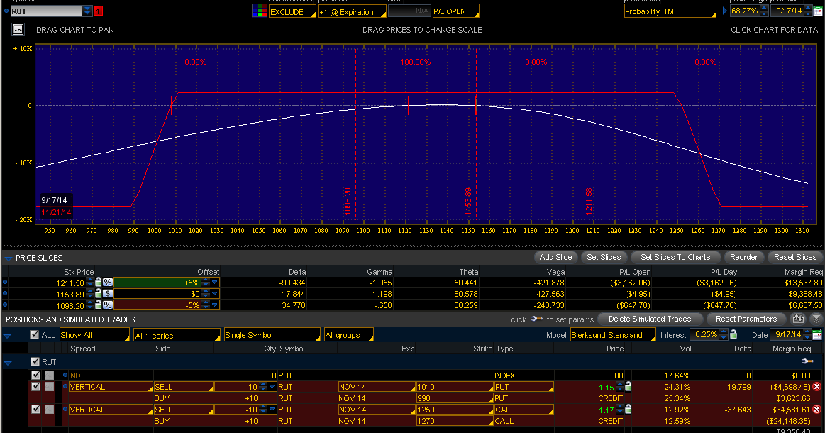 Delta neutral options trading