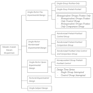 Desain Eksperimen, penelitian