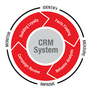 Customer Relationship Management 