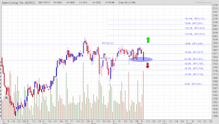 Potensi teknikal rebound saham ADRO