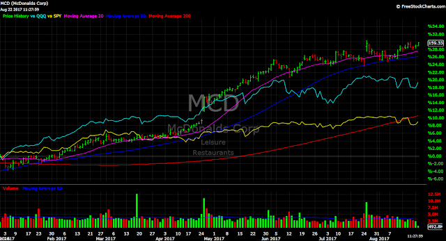 McDonald's MCD SPY QQQ stock chart performance gains 2017
