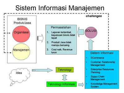 Sistem informasi manajemen yang baik ~ Informasi Manajemen dan Perusahaan