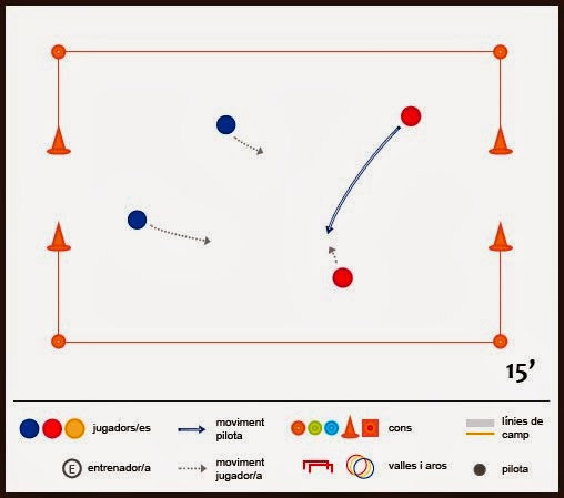 Exercici de futbol: competició - Partits 2x2 amb gols de conducció 