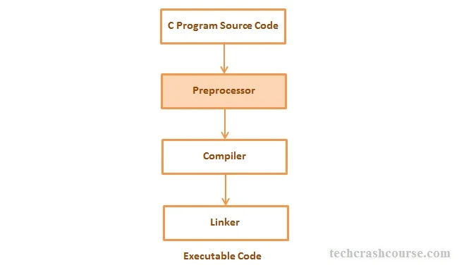 C Preprocessor Directives Workflow