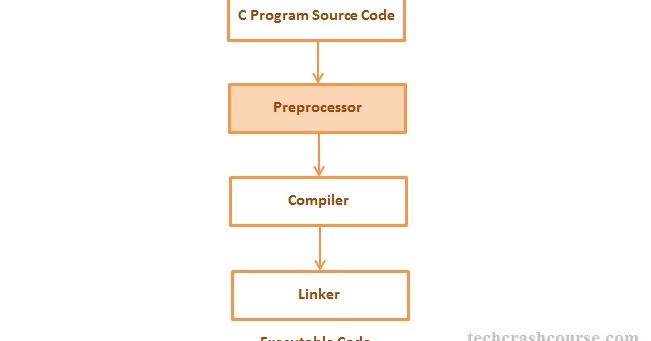 Preprocessor Directives in C Programming