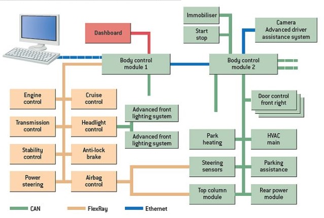 Mecatrónica : FlexRay