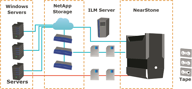 Information Lifecycle Management (ILM) Information Lifecycle Management (ILM)
