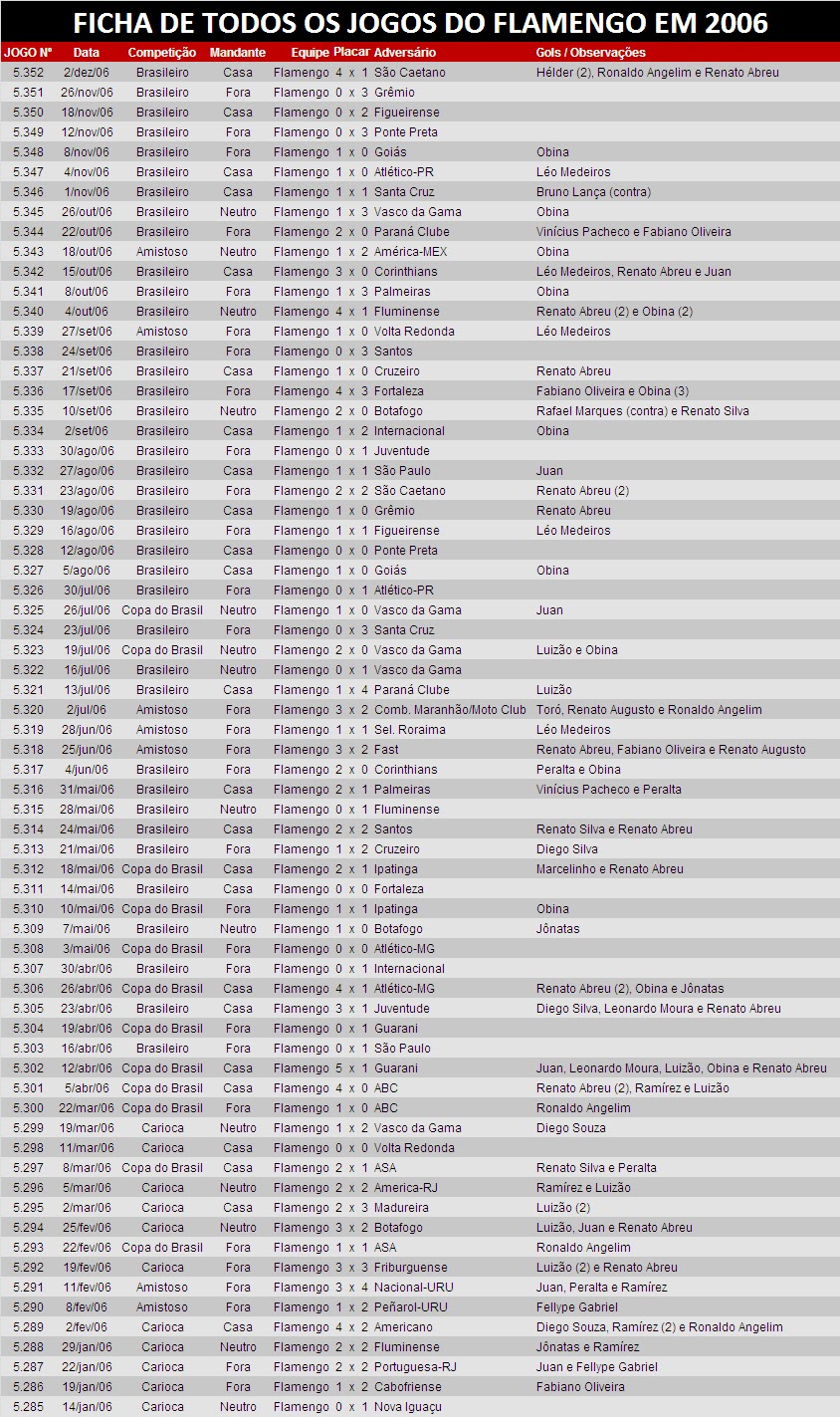 Flamengo Notícias: Ficha de Todos os Jogos do Flamengo em 2006