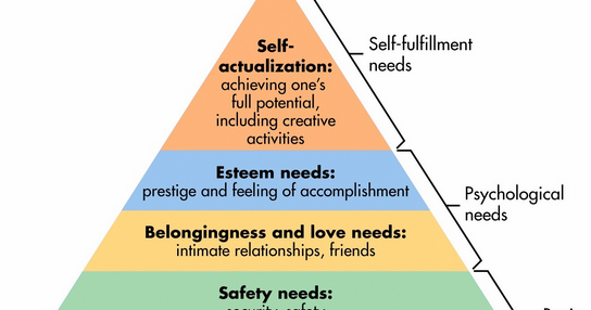 Hirarki Kebutuhan Abraham Maslow - Memainkan Peran