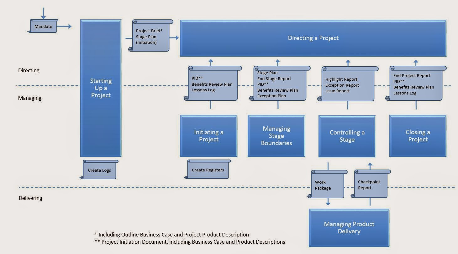 PRINCE2 HOW2: Keep a PRINCE2 Process Model within sight.