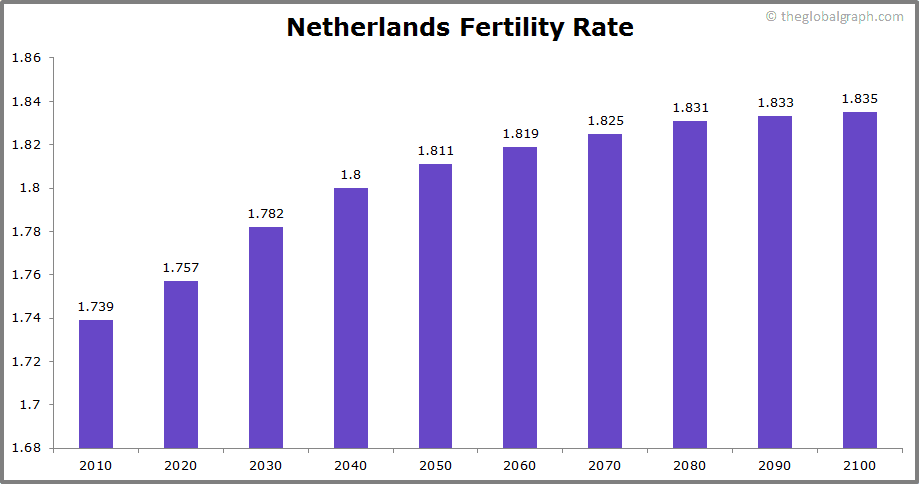 
Netherlands
 Fertility Rate kids per women
 