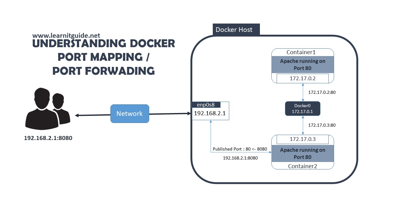 Understanding Docker Port Mapping to Bind Container Ports