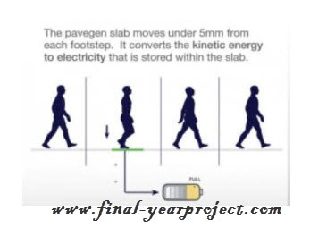 Energy Conservation from Footstep
