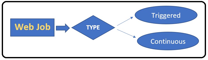 Anu's Blog Post: Introduction and deployment of a Webjob into Azure