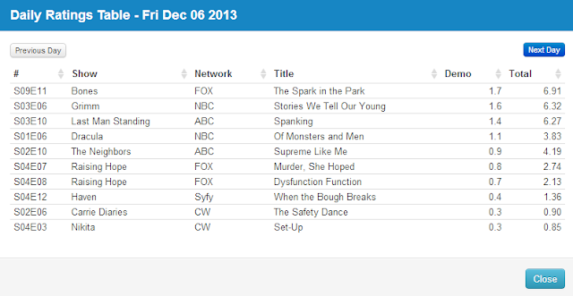Final Adjusted TV Ratings for Friday 6th December 2013