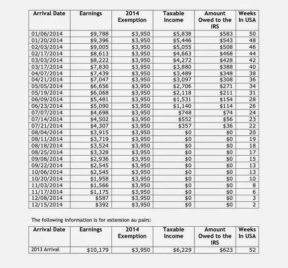 Una AuPair Pura Vida Tabla de ganancias para calcular nuestros TAXES