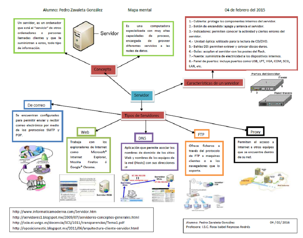 Mapa Mental Administracion De Servidores Images