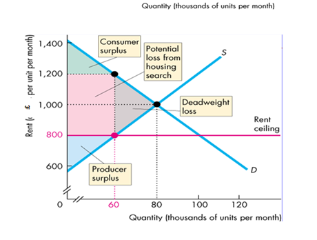 microeconomics weblog 2012: Price Ceilings on Sky-rocketing Rents. A ...
