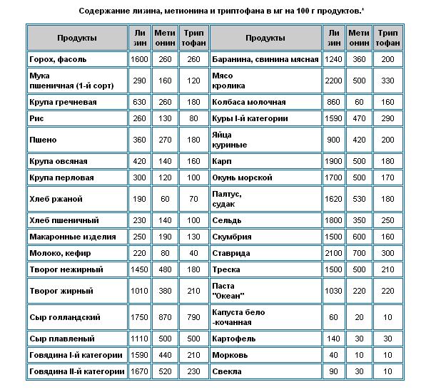 Метионин В Продуктах Питания Таблица
