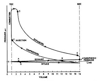 Mechanical Technology: Sketch P-V Diagram of Petrol engine & diesel engine