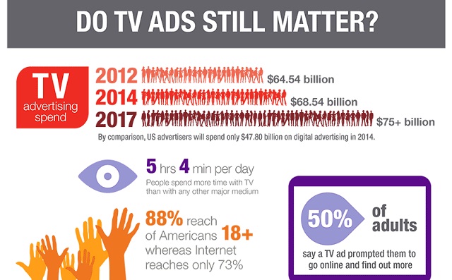 Image: Do TV Ads Still Matter?
