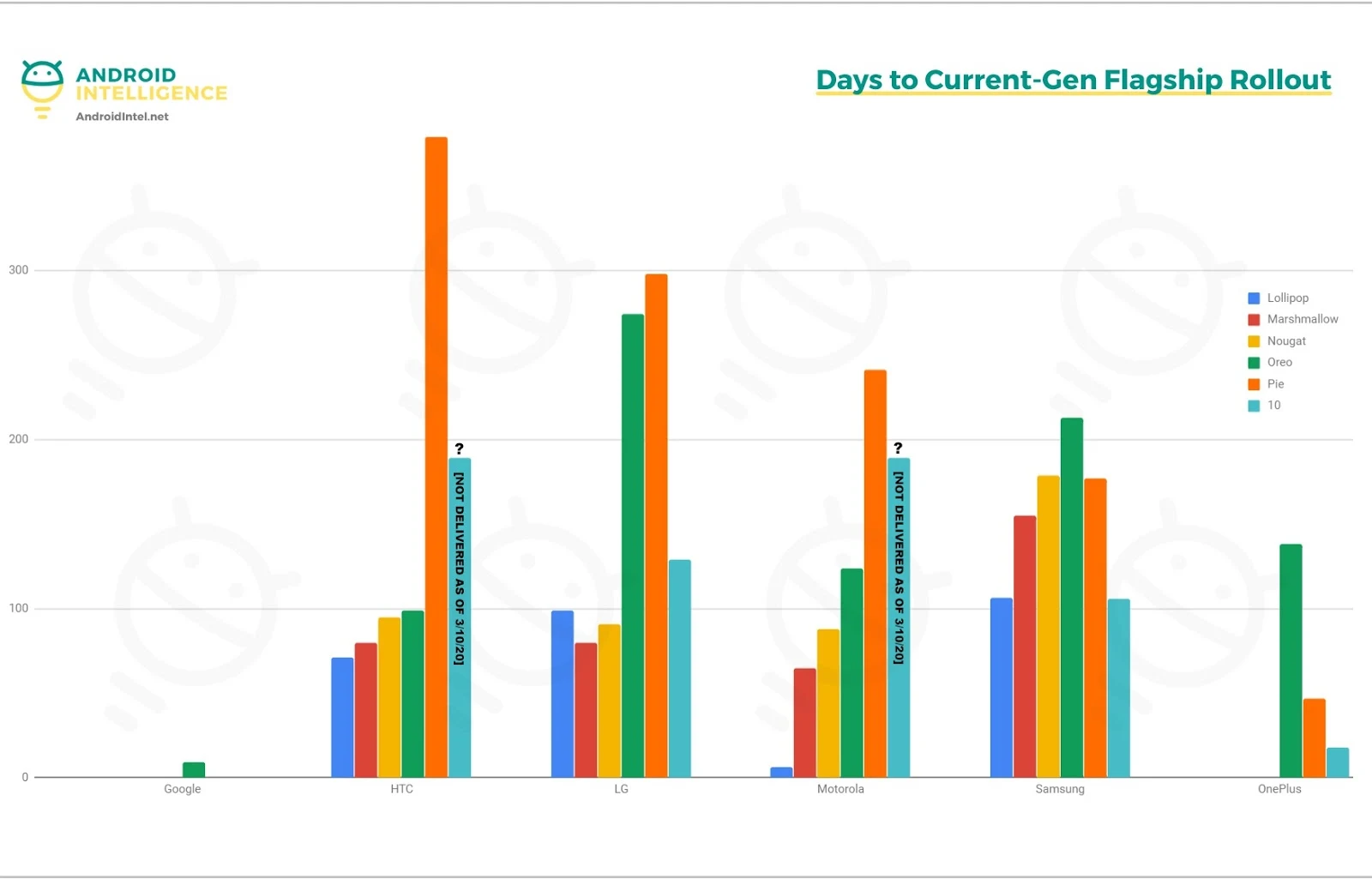 How long do Android smartphones get updates?