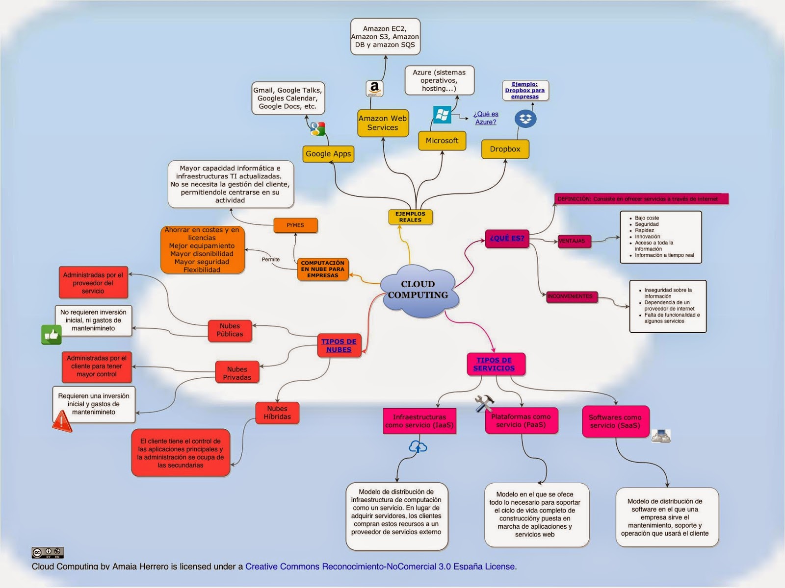 Sistemas de informacion empresariales: Mapa mental: Cloud Computing