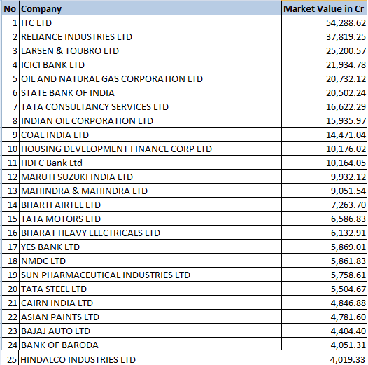 lic portfolio top 25 stock holdings of lic