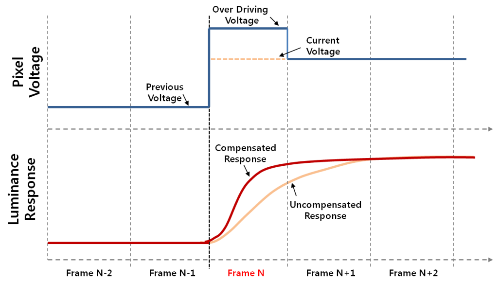 Display Motion Blur Cause and Solution Beyond your dream gungs