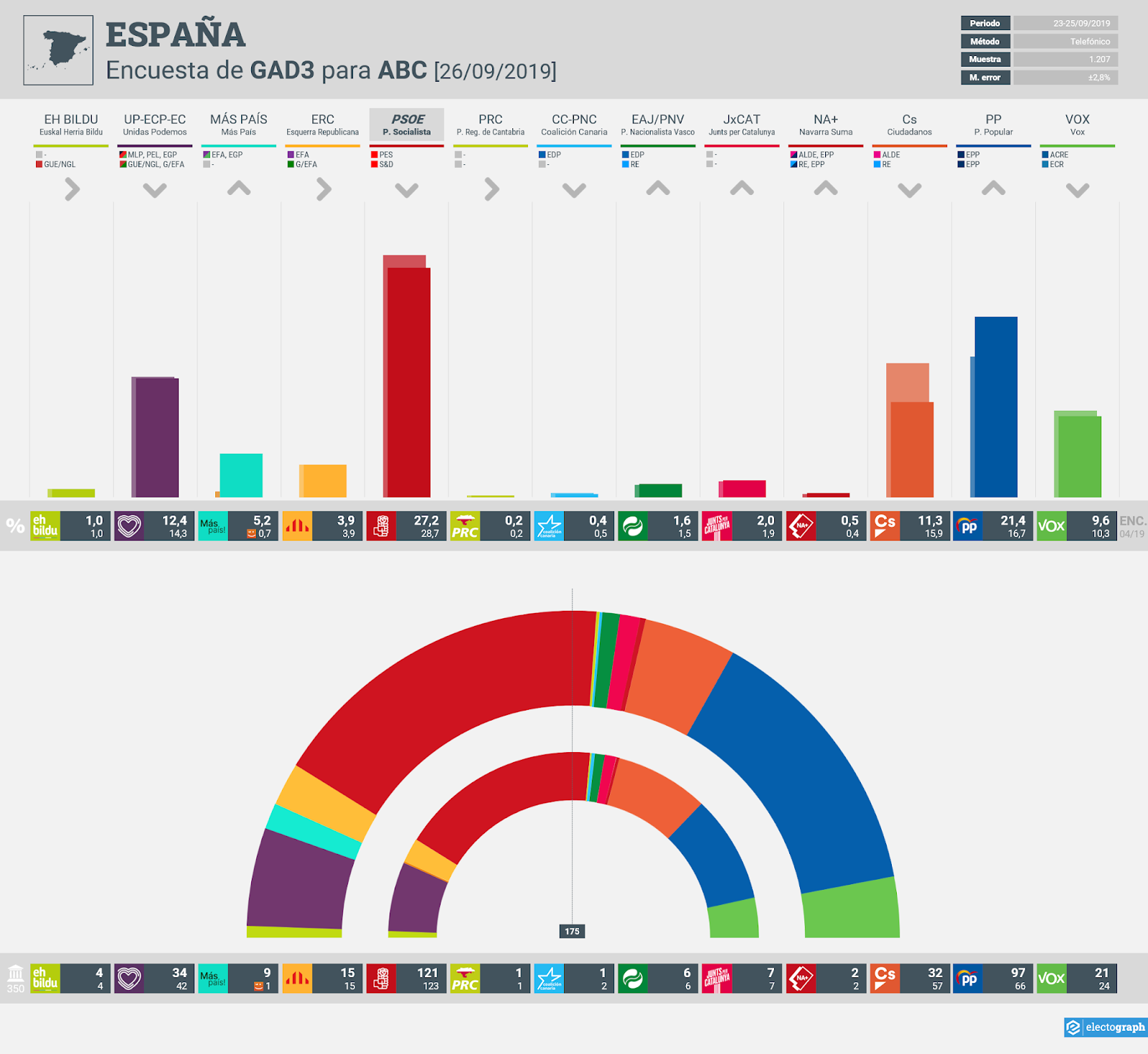 Gráfico de la encuesta para elecciones generales en España realizada por GAD3 para ABC, 26 de Septiembre de 2019