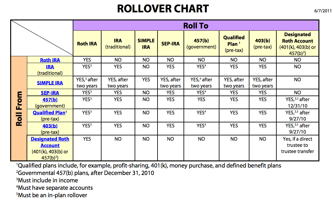 Government plans. 401k retirement Plan Traditional and Roth. Ira Plan. Параметры ролловера. 401(K) retirement Plan.