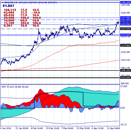 Золото прорвало ключевое сопротивление 1283.50 Золото прорвало ключевое сопротивление 1283.50