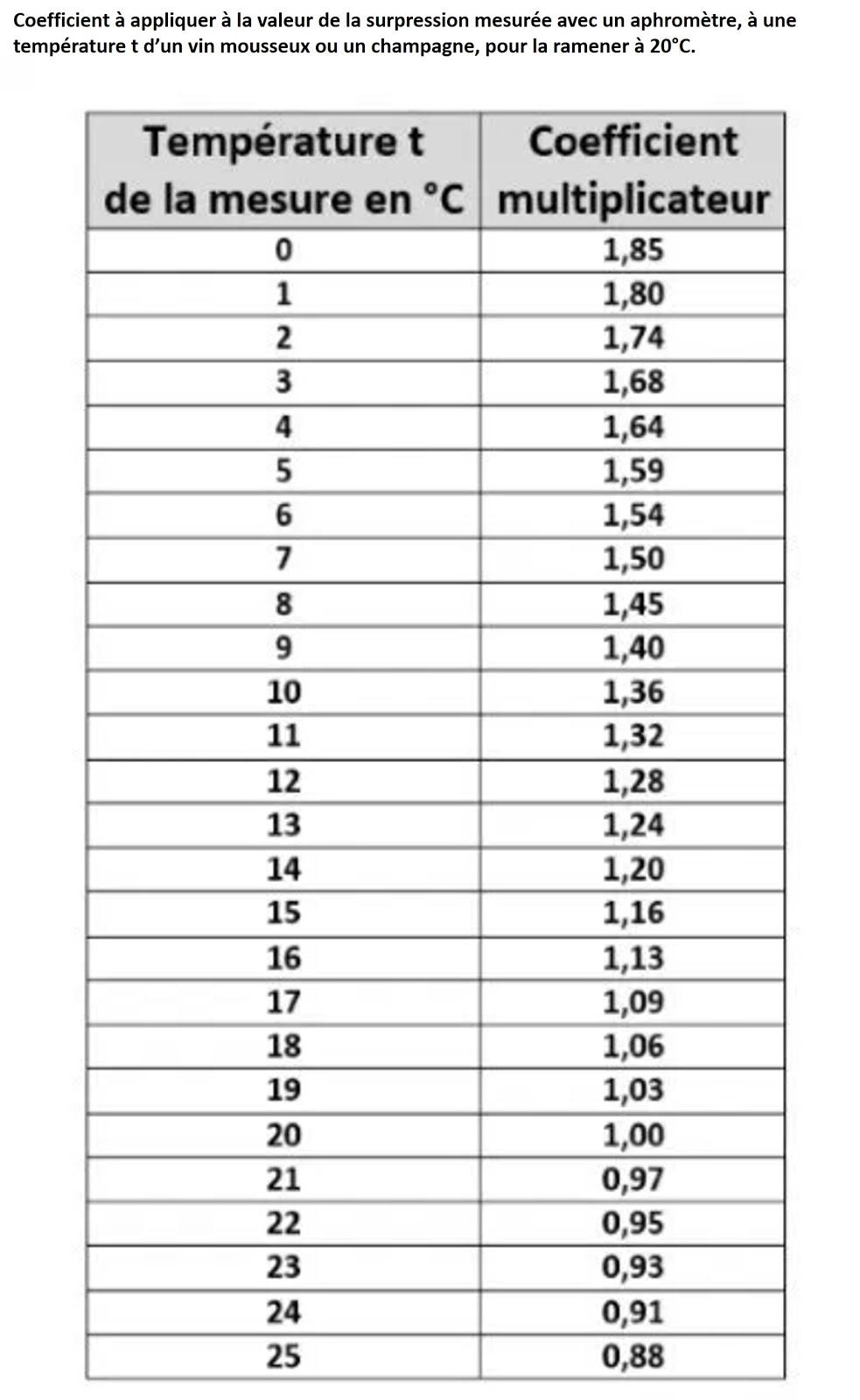 Cours Œnologie Michel VERON Aphromètre Coefficient de la pression en fonction de la température Cours Œnologie Michel VERON Aphromètre Coefficient de la pression en fonction de la température