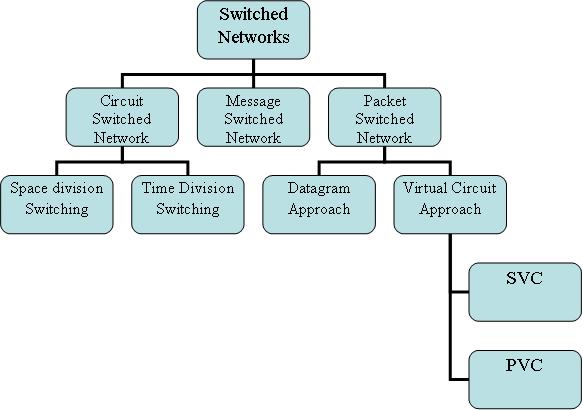 switched Networks