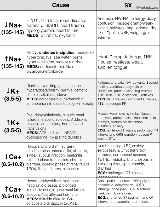 Electrolyte Imbalance Symptoms Chart