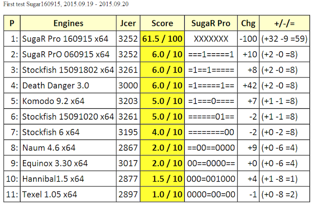 Booot 5.2.0 wins Chess Engines Diary Test Tournament (28.09-04.10.2013) :  u/ChessEngines