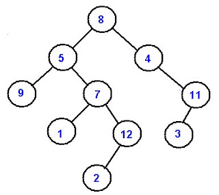 Define Trees in DSA - Bagni Blog