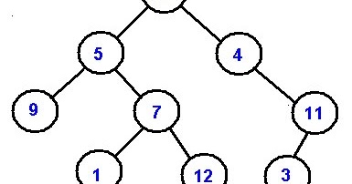 Define Trees in DSA - Bagni Blog