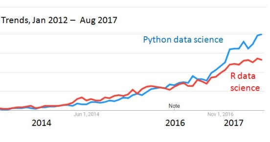 Fahad Hussain Free Computer Education : Python VS R Latest Trend in the ...