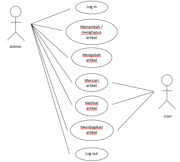 Penjelasan Beserta Contoh Mengenai Use Case Diagram Dan Activity