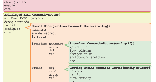 Exec config. User exec. Privileged exec mode. Меню панель состояния диалоги. Как перейти в пользовательский режим exec.