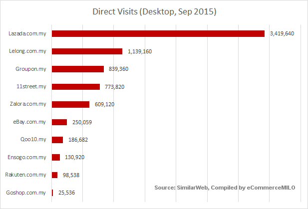 Direct visits of top 10 online shopping sites in Malaysia